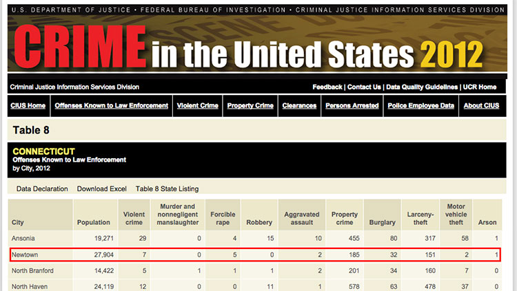 chart of crime in the US in 2012 highlights town of Sandy Hook Elementary school